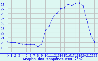 Courbe de tempratures pour Pau (64)