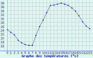 Courbe de tempratures pour Thoiras (30)