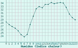 Courbe de l'humidex pour Saint-Jean-de-Vedas (34)