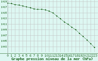 Courbe de la pression atmosphrique pour Cerisiers (89)