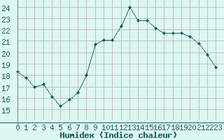 Courbe de l'humidex pour Gignac (34)