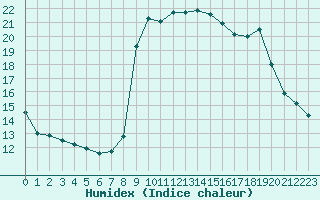 Courbe de l'humidex pour Solenzara - Base arienne (2B)