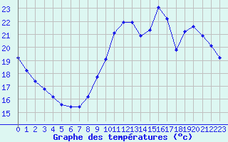 Courbe de tempratures pour Lagny-sur-Marne (77)