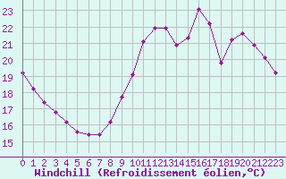 Courbe du refroidissement olien pour Lagny-sur-Marne (77)