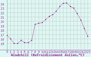 Courbe du refroidissement olien pour Miribel-les-Echelles (38)