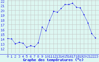 Courbe de tempratures pour Lans-en-Vercors - Les Allires (38)