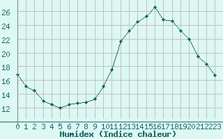 Courbe de l'humidex pour Monts-sur-Guesnes (86)