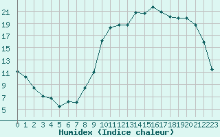 Courbe de l'humidex pour Alenon (61)