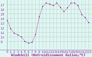 Courbe du refroidissement olien pour Dieppe (76)