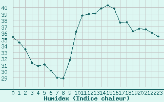 Courbe de l'humidex pour Agde (34)