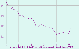 Courbe du refroidissement olien pour Pouzauges (85)