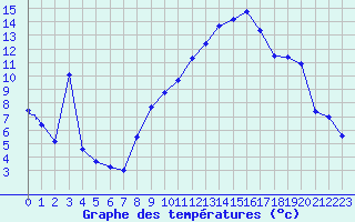 Courbe de tempratures pour Le Puy - Loudes (43)