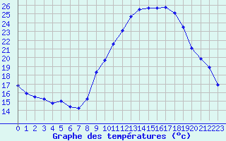 Courbe de tempratures pour Malbosc (07)