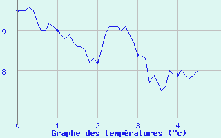 Courbe de tempratures pour L