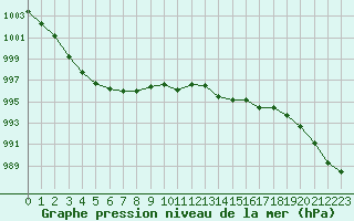 Courbe de la pression atmosphrique pour Saint-Brieuc (22)