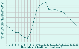 Courbe de l'humidex pour Herserange (54)