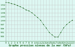 Courbe de la pression atmosphrique pour La Roche-sur-Yon (85)