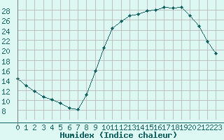 Courbe de l'humidex pour Herserange (54)