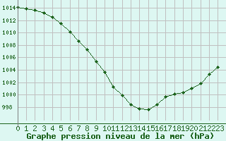 Courbe de la pression atmosphrique pour Courcouronnes (91)