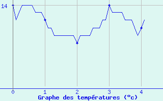 Courbe de tempratures pour Sampolo (2A)