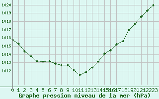 Courbe de la pression atmosphrique pour Cazaux (33)