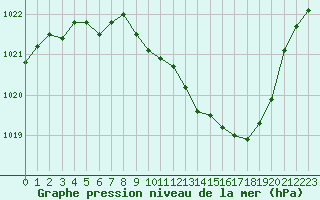 Courbe de la pression atmosphrique pour Langres (52) 