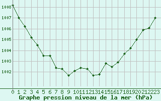 Courbe de la pression atmosphrique pour Saint-Georges-d