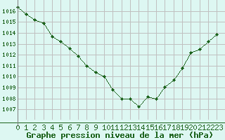 Courbe de la pression atmosphrique pour Jan (Esp)