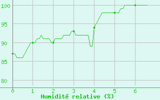 Courbe de l'humidit relative pour Rostrenen (22)