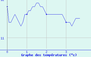Courbe de tempratures pour Montauban-sur-Ouvze (26)