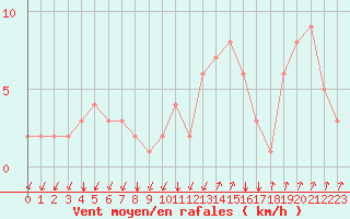 Courbe de la force du vent pour Rochegude (26)