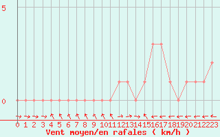 Courbe de la force du vent pour Mirepoix (09)