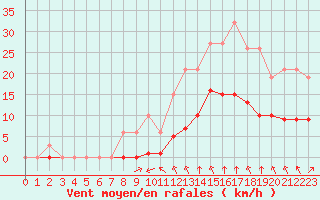 Courbe de la force du vent pour Guidel (56)