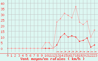 Courbe de la force du vent pour La Poblachuela (Esp)