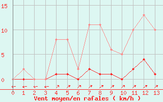 Courbe de la force du vent pour Sain-Bel (69)