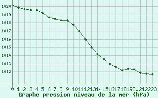 Courbe de la pression atmosphrique pour Mont-de-Marsan (40)