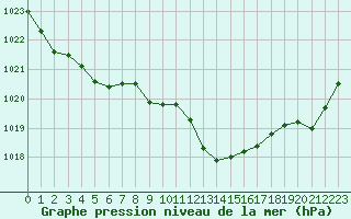 Courbe de la pression atmosphrique pour Saint-Vran (05)