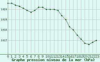 Courbe de la pression atmosphrique pour Ile d