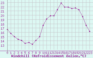 Courbe du refroidissement olien pour Quimperl (29)