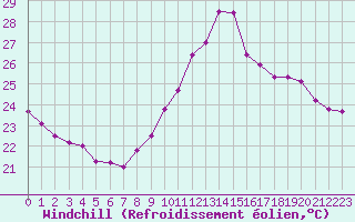 Courbe du refroidissement olien pour Luc-sur-Orbieu (11)
