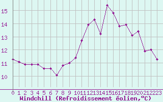 Courbe du refroidissement olien pour Lussat (23)