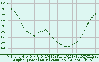 Courbe de la pression atmosphrique pour Tarbes (65)