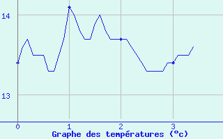 Courbe de tempratures pour Is-en-Bassigny (52)