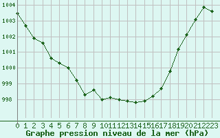 Courbe de la pression atmosphrique pour Lanvoc (29)