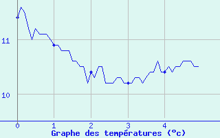 Courbe de tempratures pour Saint Julien (39)