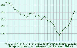 Courbe de la pression atmosphrique pour Nmes - Garons (30)