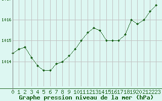 Courbe de la pression atmosphrique pour Hestrud (59)