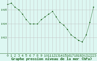 Courbe de la pression atmosphrique pour Les Pennes-Mirabeau (13)