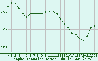 Courbe de la pression atmosphrique pour Bellefontaine (88)