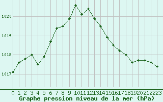 Courbe de la pression atmosphrique pour Dole-Tavaux (39)